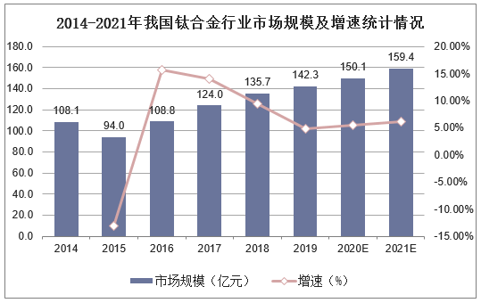 2014-2021年我国钛合金行业市场规模及增速统计情况