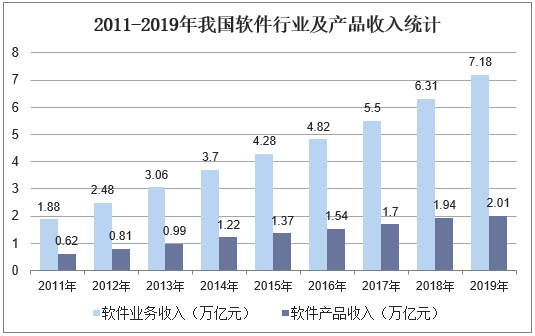 2011-2019年我国软件行业及产品收入统计