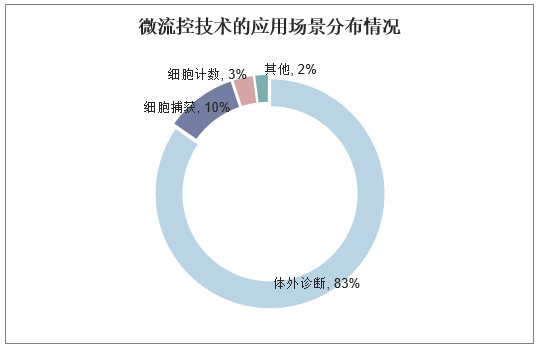 微流控技术的应用场景分布情况