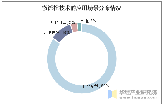 微流控技术的应用场景分布情况