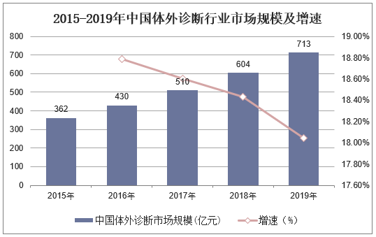 2015-2019年中国体外诊断行业市场规模及增速