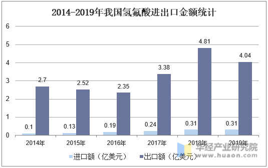 2014-2019年我国氢氟酸进出口金额统计