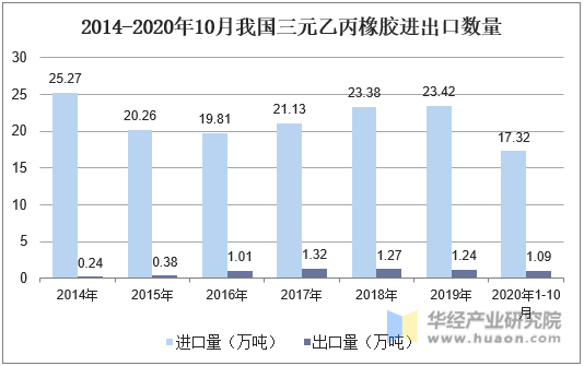 2014-2020年10月我国三元乙丙橡胶进出口数量