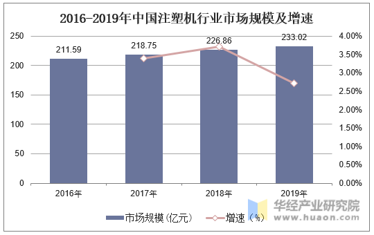 2016-2019年中国注塑机行业市场规模及增速