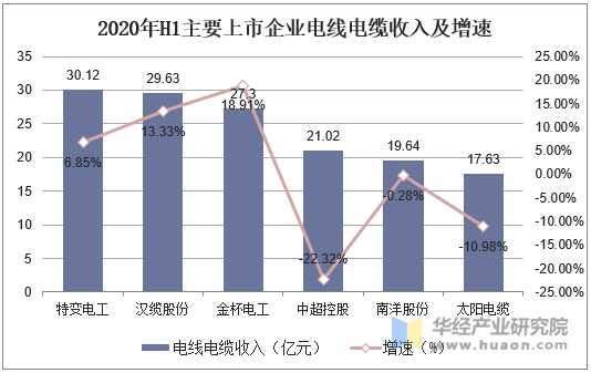 2020年H1主要上市企业电线电缆收入及增速