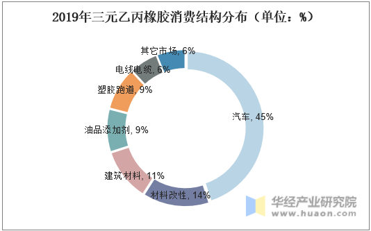 2019年三元乙丙橡胶消费结构分布（单位：%）
