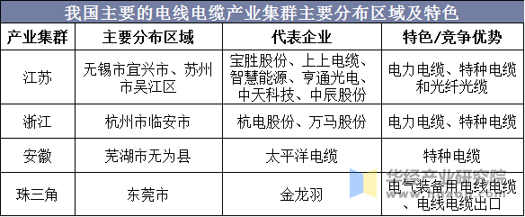 我国主要的电线电缆产业集群主要分布区域及特色