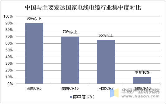 中国与主要发达国家电线电缆行业集中度对比