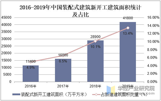 2016-2019年中国装配式建筑新开工建筑面积统计及占比