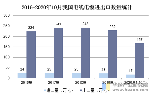 2016-2020年10月我国电线电缆进出口数量统计