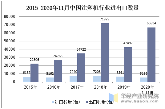 2015-2020年11月中国注塑机行业进出口数量
