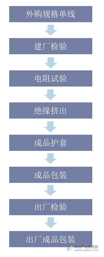 电线电缆制造工艺特征