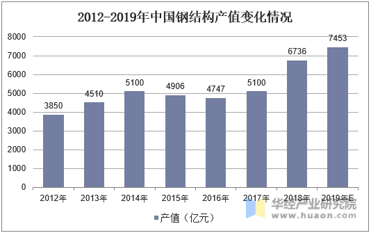 2012-2019年中国钢结构产值变化情况