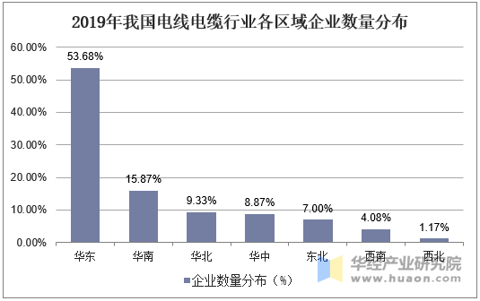 2019年我国电线电缆行业各区域企业数量分布