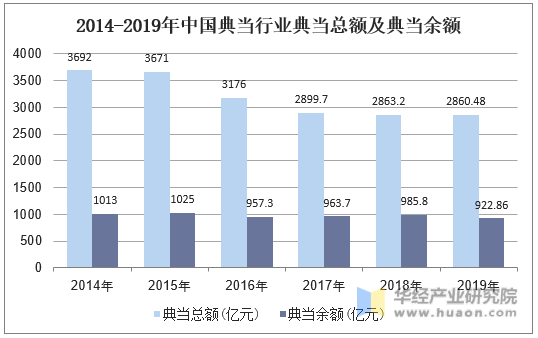 2014-2019年中国典当行业典当总额及典当余额