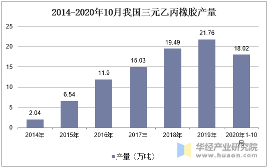 2014-2020年10月我国三元乙丙橡胶产量