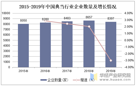 2015-2019年中国典当行业企业数量及增长情况