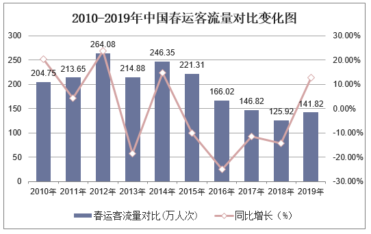 2010-2019年中国春运客流量对比变化图