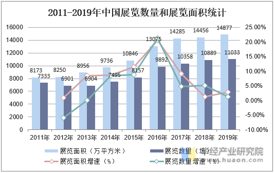 2011-2019年中国展览数量和展览面积统计