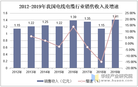 2012-2019年我国电线电缆行业销售收入及增速