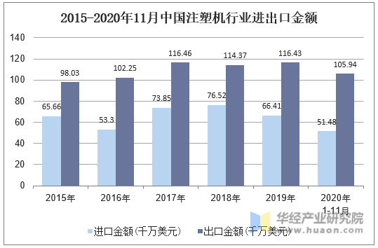 2015-2020年11月中国注塑机行业进出口金额