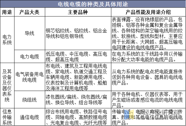 电线电缆的种类及具体用途