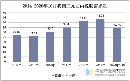 2014-2020年10月我国三元乙丙橡胶需求量