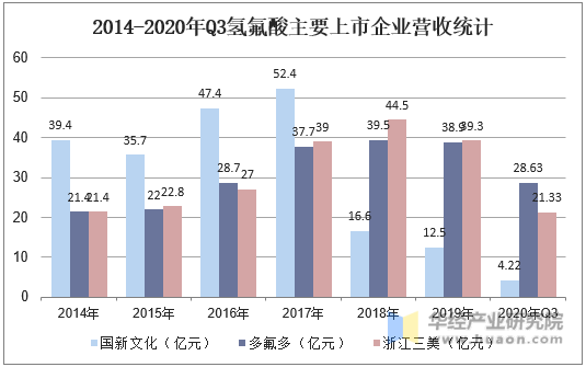 2014-2020年Q3氢氟酸主要上市企业营收统计