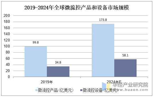 2019-2024年全球微流控产品和设备市场规模