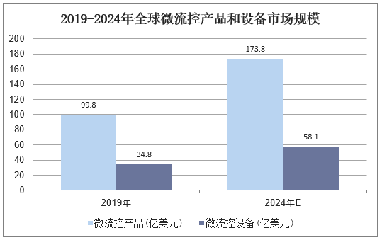 2019-2024年全球微流控产品和设备市场规模