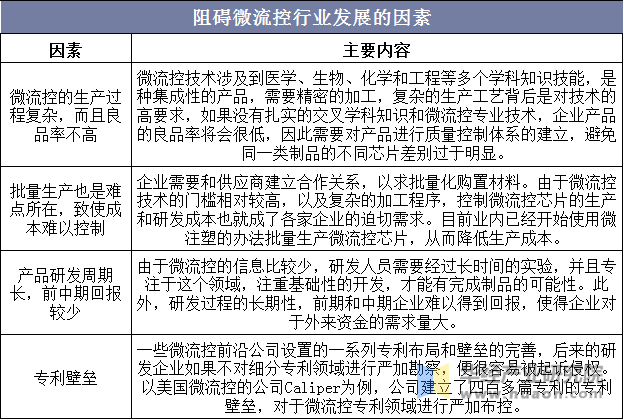 阻碍微流控行业发展的因素