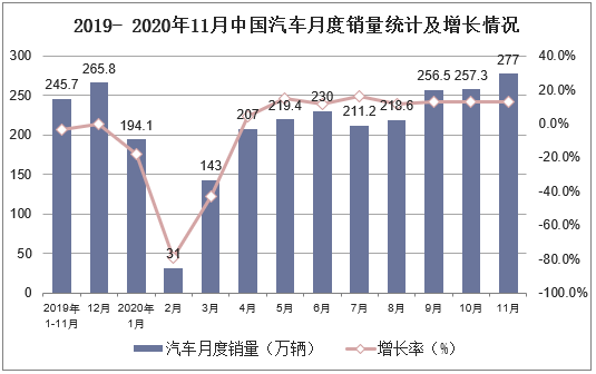 2019-2020年11月中国汽车月度销量统计及增长情况