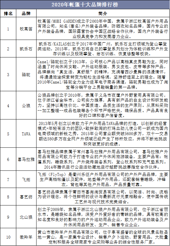 2020年帐篷十大品牌排行榜