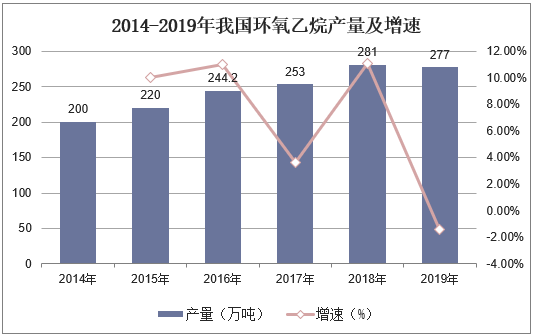 2014-2019年我国环氧乙烷产量及增速