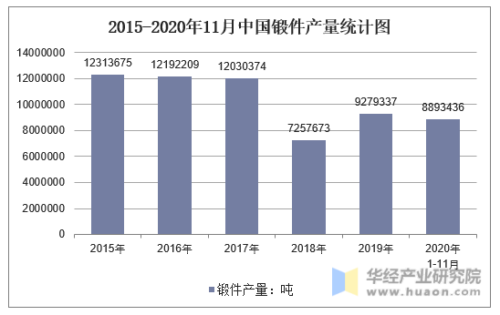2015-2020年11月中国锻件产量统计图
