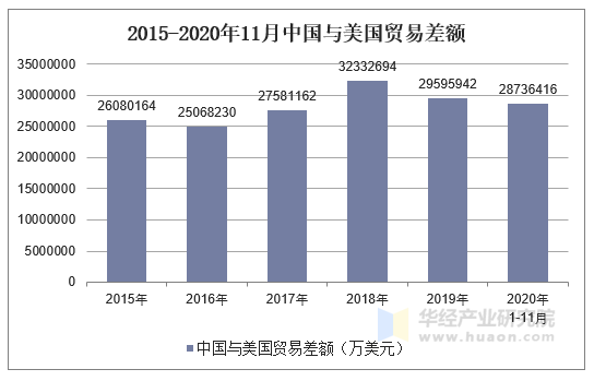 2015-2020年11月中国与美国贸易差额