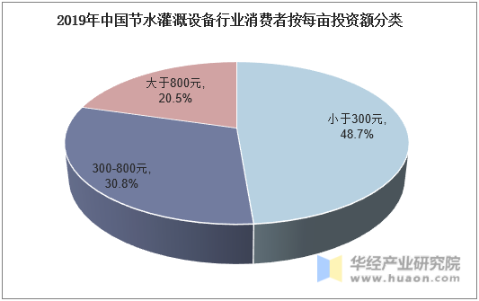 2019年中国节水灌溉设备行业消费者按每亩投资额分类