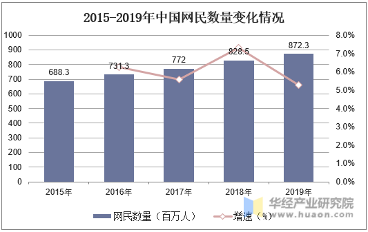 2015-2019年中国网民数量变化情况