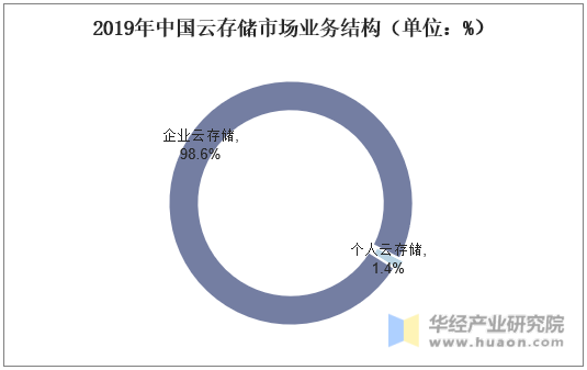 2019年中国云存储市场业务结构（单位：%）
