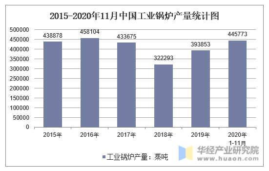 2015-2020年11月中国工业锅炉产量统计图