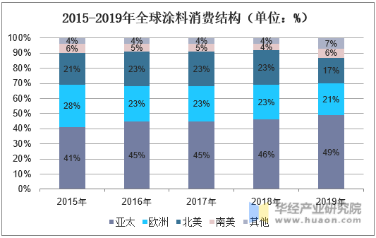 2015-2019年全球涂料消费结构（单位：%）