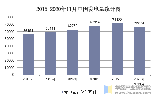 2015-2020年11月中国发电量统计图