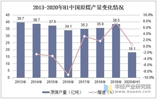 2013-2020年H1中国原煤产量变化情况