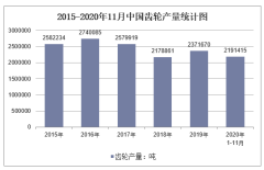 2020年1-11月中国齿轮产量及增速统计