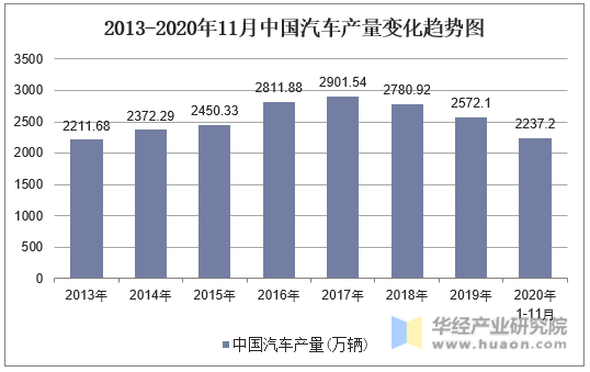 2013-2020年11月中国汽车产量变化趋势图
