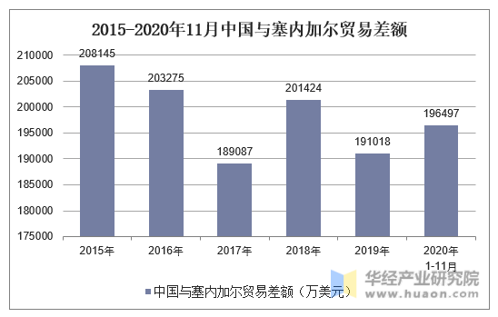2015-2020年11月中国与塞内加尔贸易差额