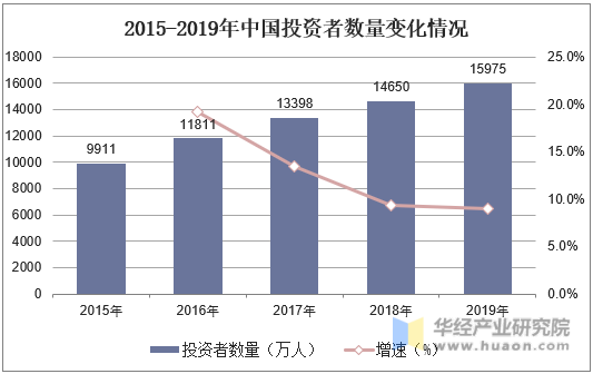 2015-2019年中国投资者数量变化情况