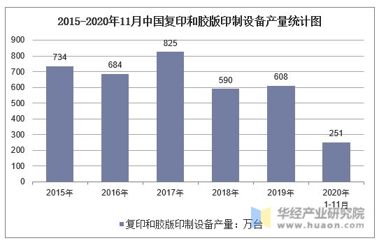2015-2020年11月中国复印和胶版印制设备产量统计图
