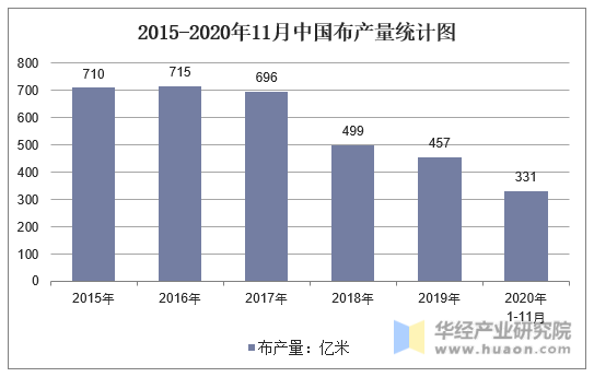 2015-2020年11月中国布产量统计图