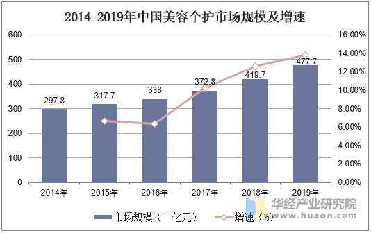2014-2019年中国美容个护市场规模及增速